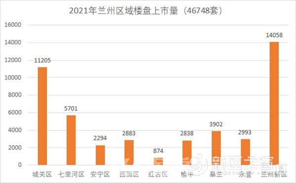 【兰州新区 独占鳌头】2021兰州楼市风声——年终上市篇