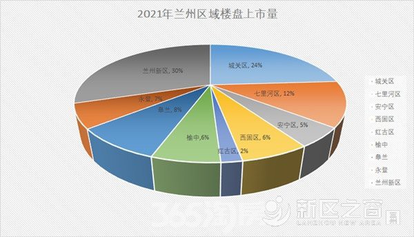 【兰州新区 独占鳌头】2021兰州楼市风声——年终上市篇