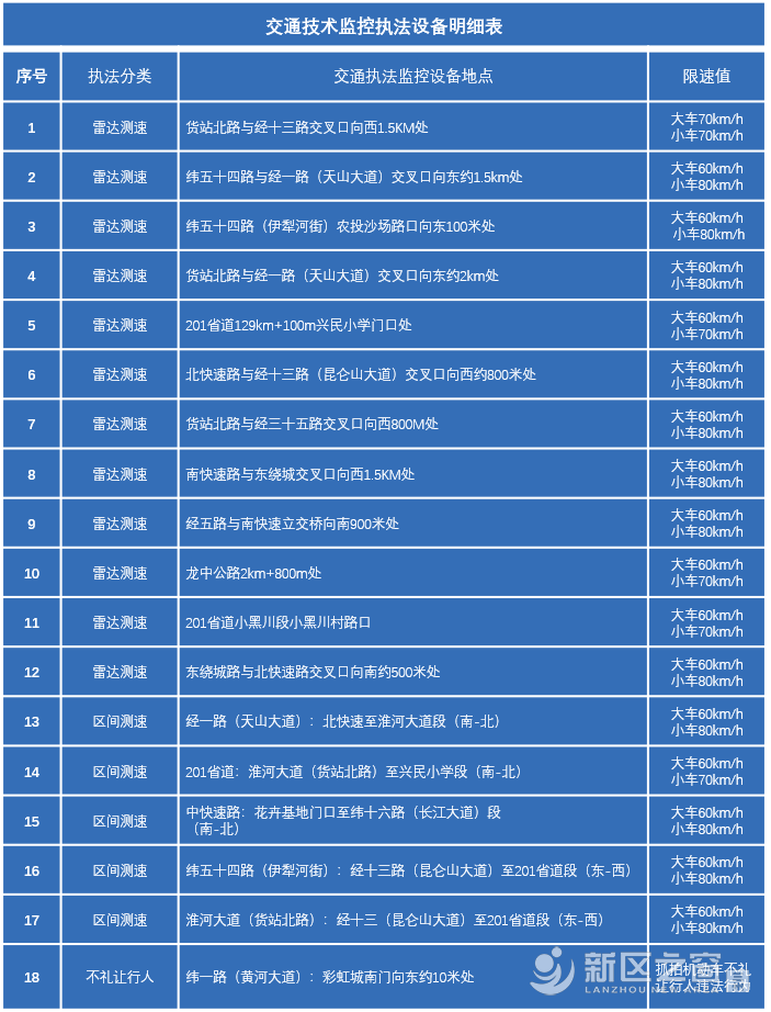 【通告】兰州新区公安局关于正式启用18处违法抓拍设备的...