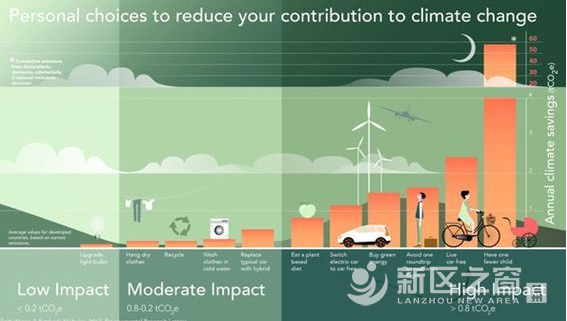 个人碳减排激励有标准可循