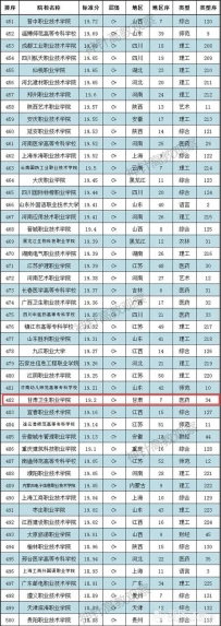 全国高职院校排行榜发布，兰州新区院校上榜